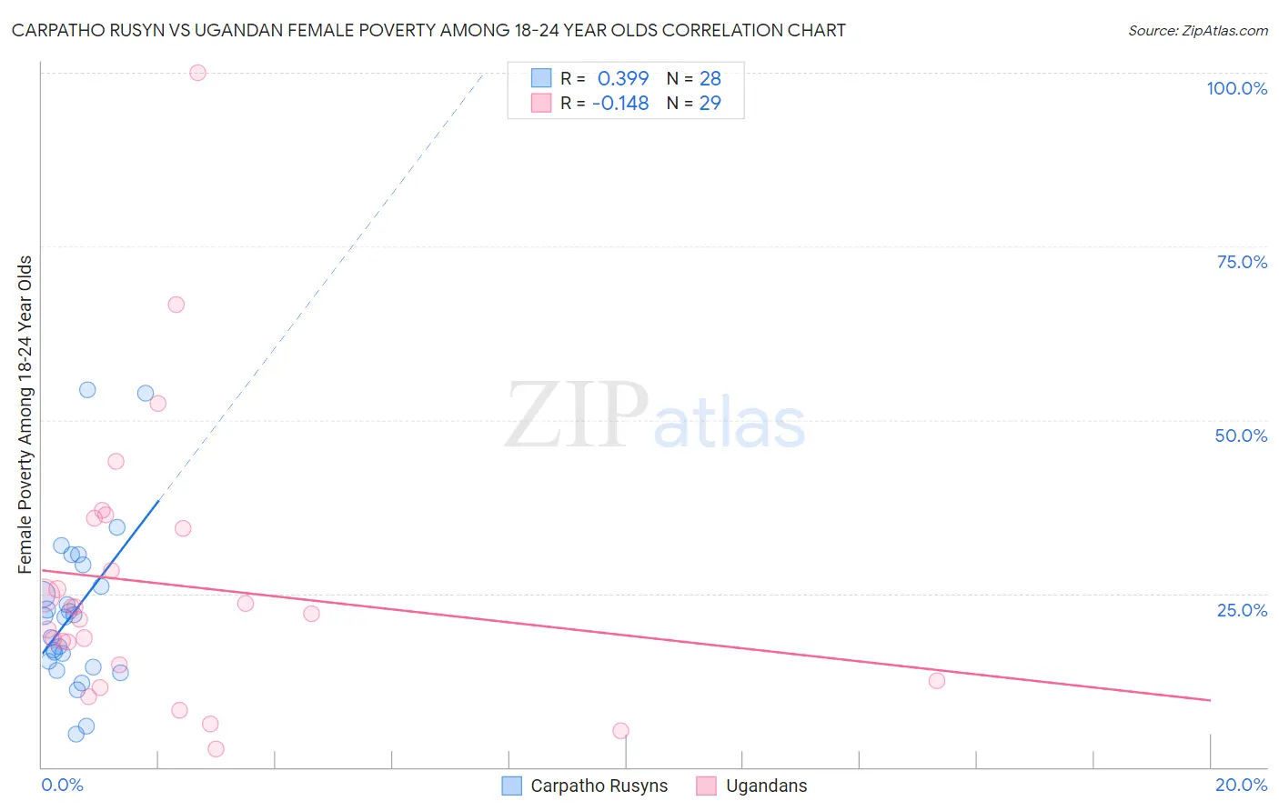 Carpatho Rusyn vs Ugandan Female Poverty Among 18-24 Year Olds