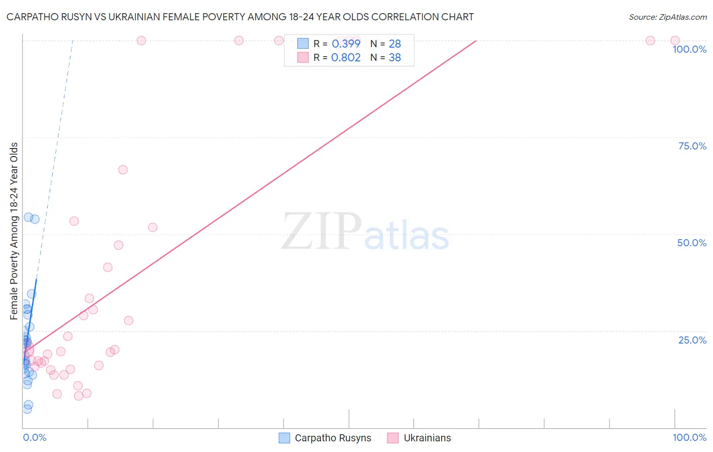 Carpatho Rusyn vs Ukrainian Female Poverty Among 18-24 Year Olds