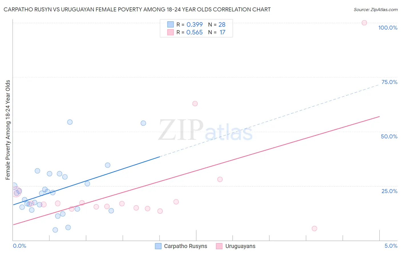 Carpatho Rusyn vs Uruguayan Female Poverty Among 18-24 Year Olds