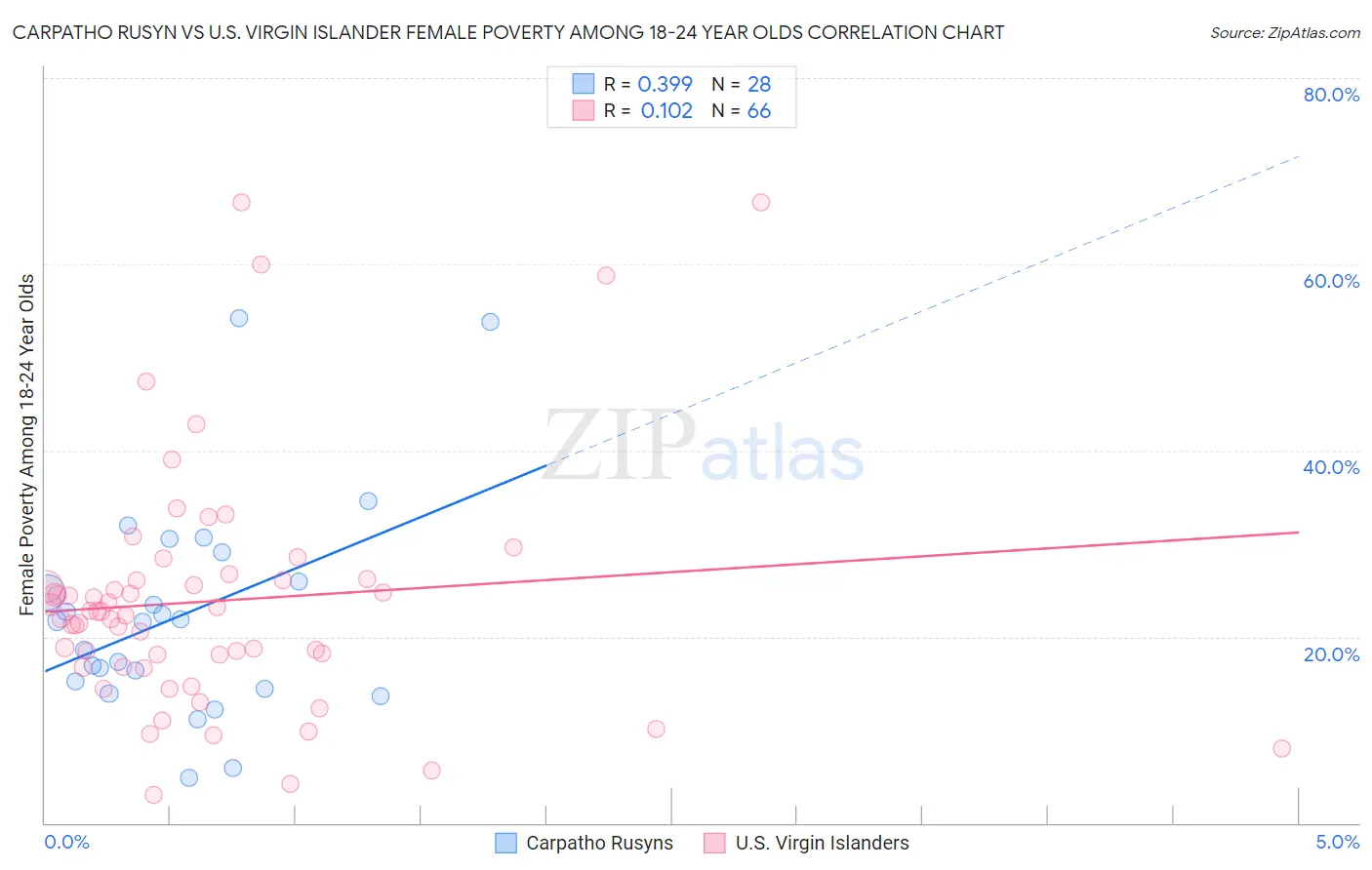 Carpatho Rusyn vs U.S. Virgin Islander Female Poverty Among 18-24 Year Olds