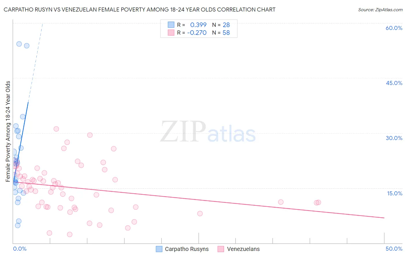 Carpatho Rusyn vs Venezuelan Female Poverty Among 18-24 Year Olds