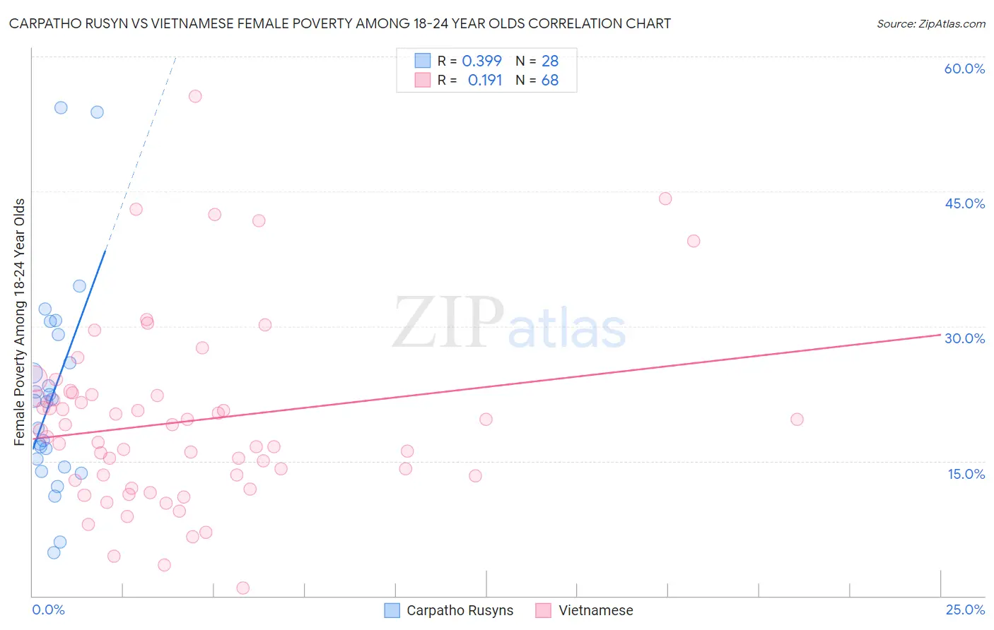 Carpatho Rusyn vs Vietnamese Female Poverty Among 18-24 Year Olds