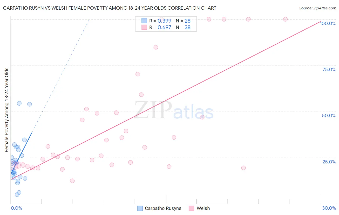 Carpatho Rusyn vs Welsh Female Poverty Among 18-24 Year Olds