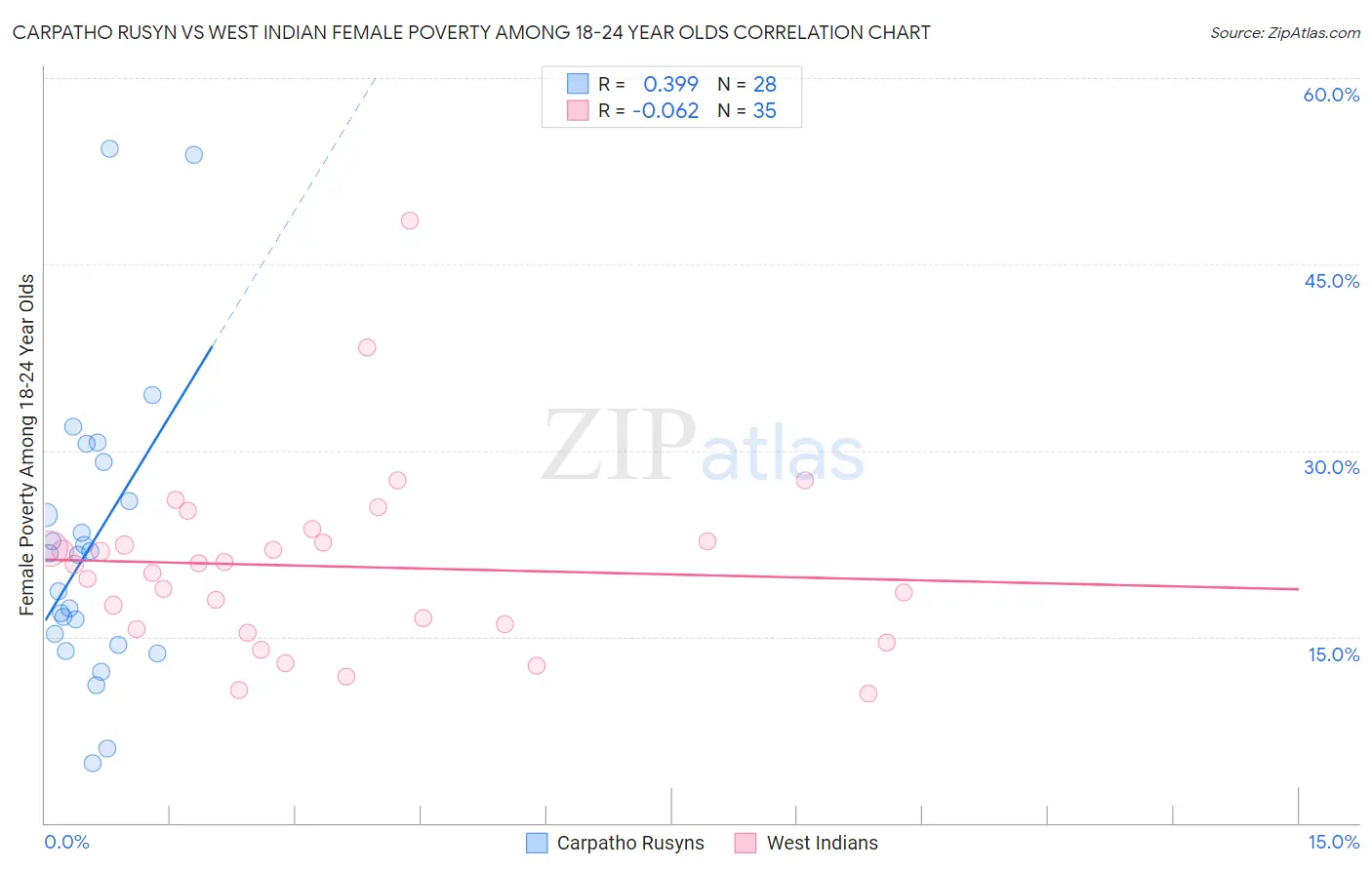 Carpatho Rusyn vs West Indian Female Poverty Among 18-24 Year Olds