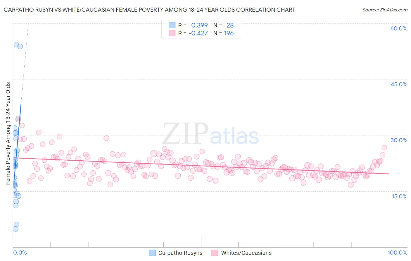 Carpatho Rusyn vs White/Caucasian Female Poverty Among 18-24 Year Olds