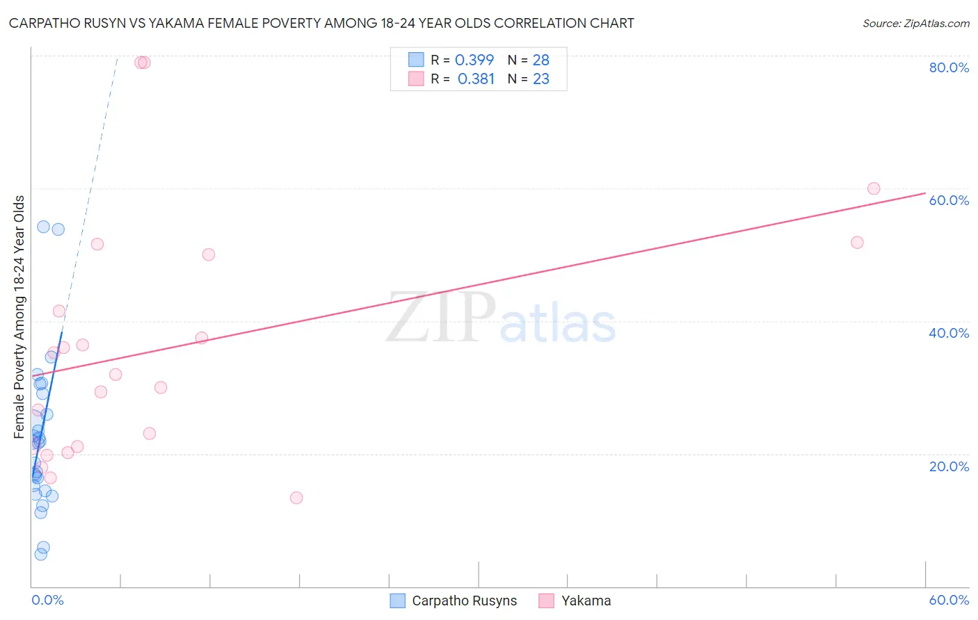 Carpatho Rusyn vs Yakama Female Poverty Among 18-24 Year Olds