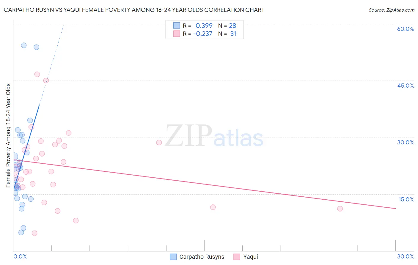 Carpatho Rusyn vs Yaqui Female Poverty Among 18-24 Year Olds