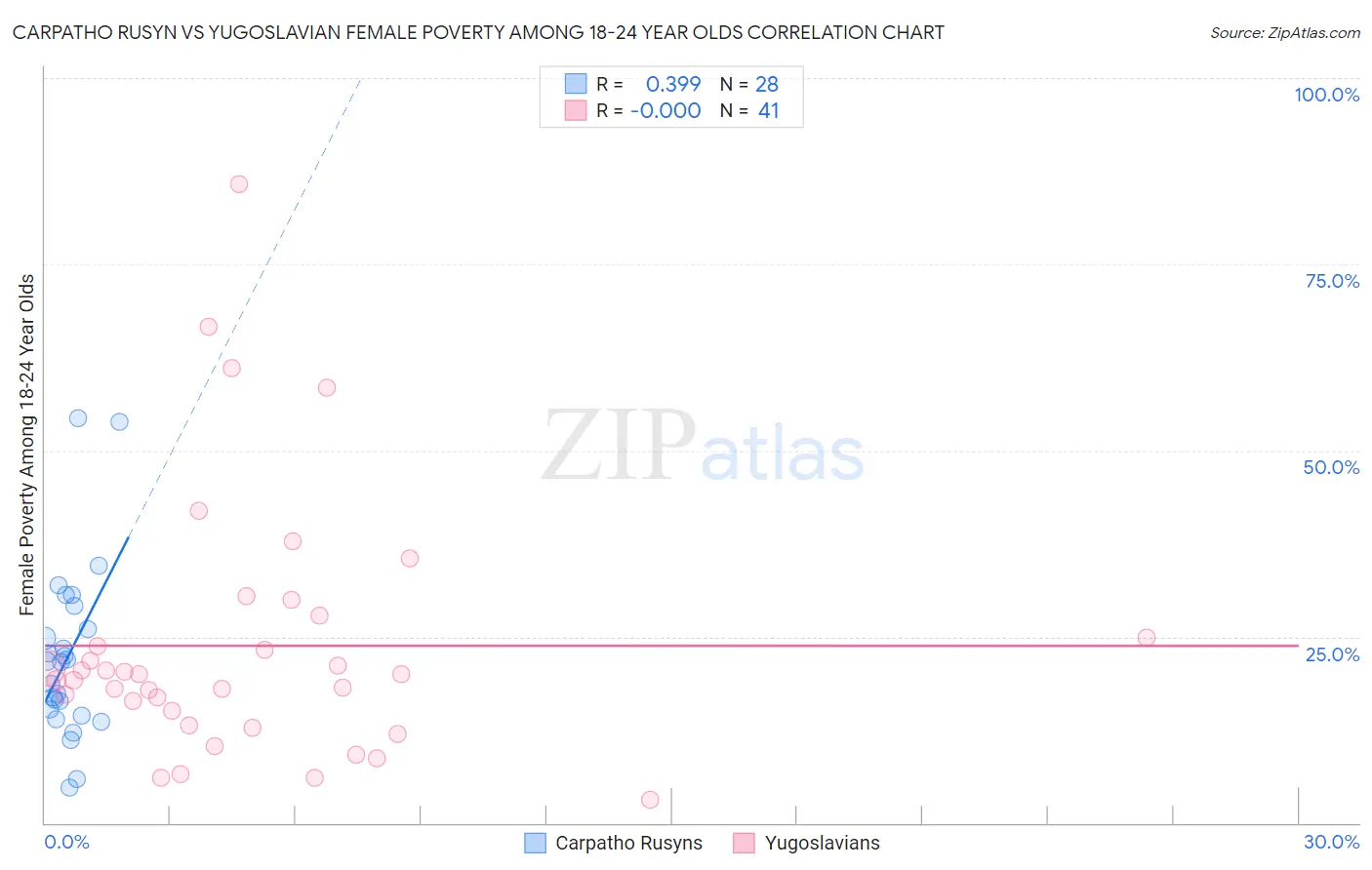 Carpatho Rusyn vs Yugoslavian Female Poverty Among 18-24 Year Olds