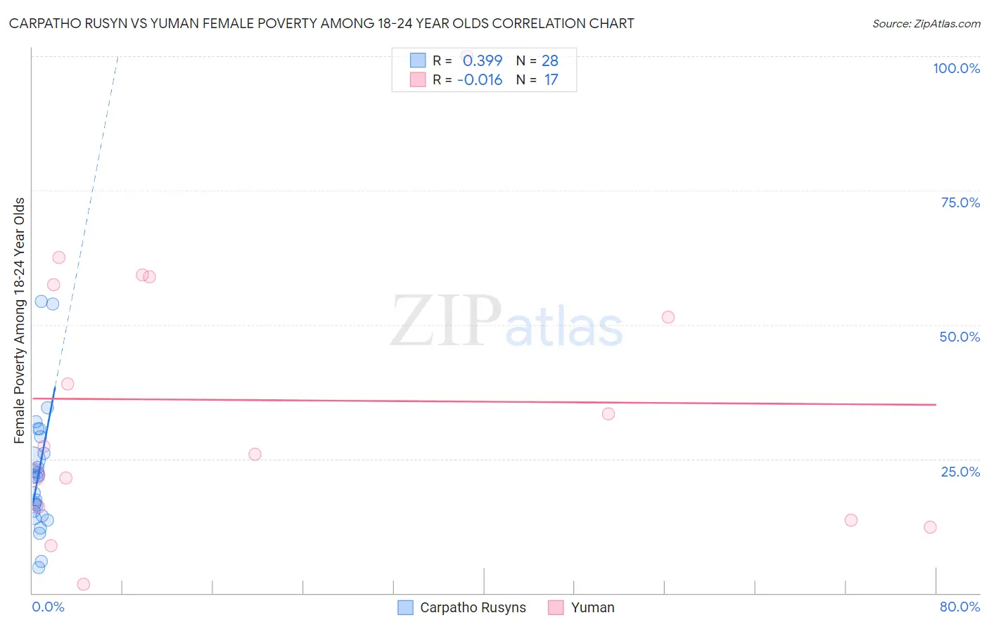 Carpatho Rusyn vs Yuman Female Poverty Among 18-24 Year Olds