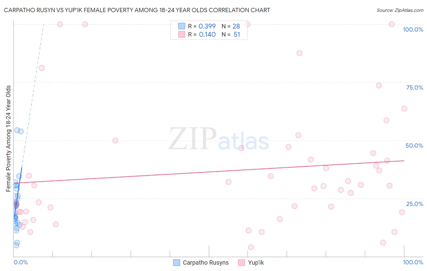 Carpatho Rusyn vs Yup'ik Female Poverty Among 18-24 Year Olds