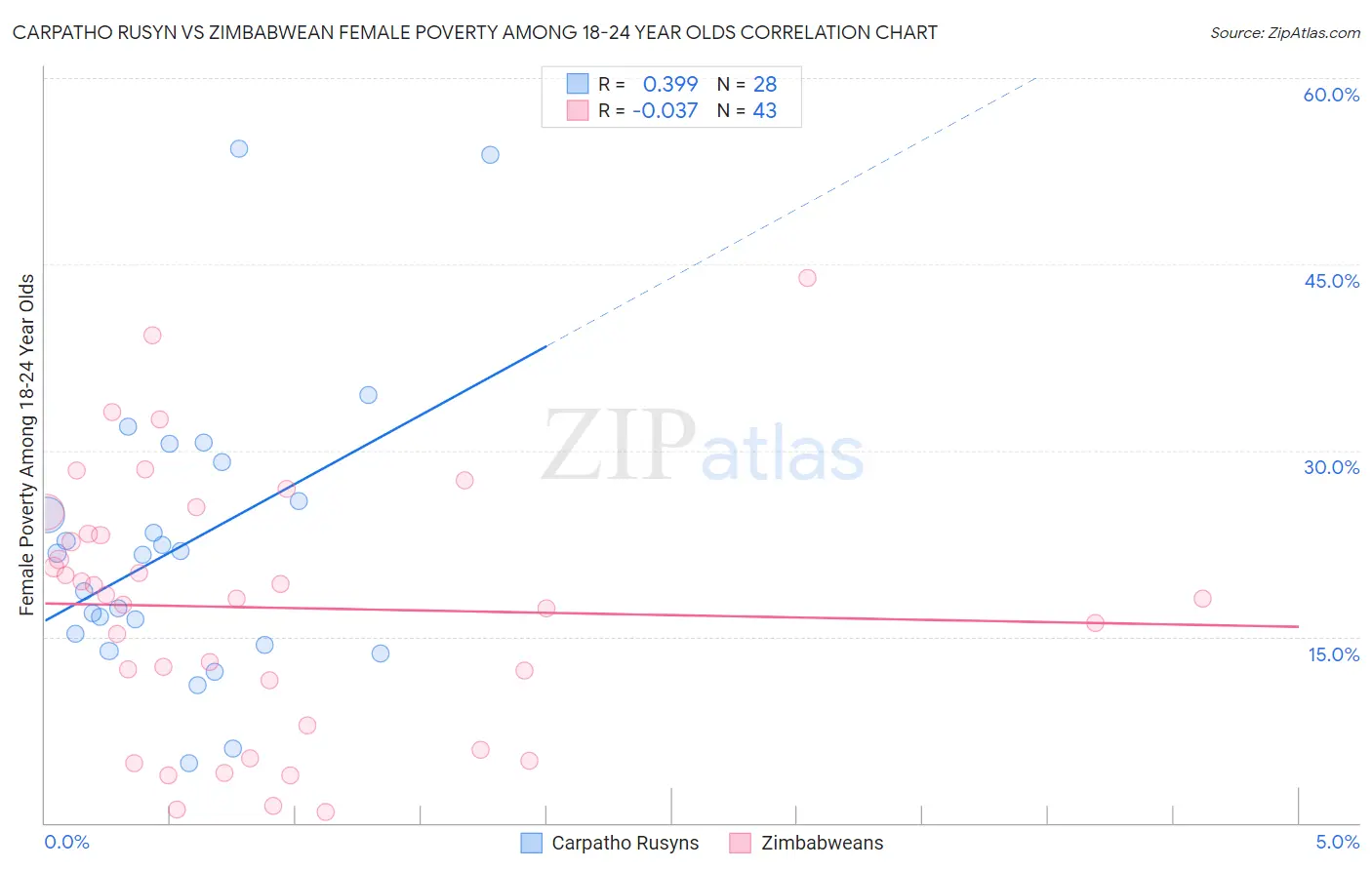 Carpatho Rusyn vs Zimbabwean Female Poverty Among 18-24 Year Olds