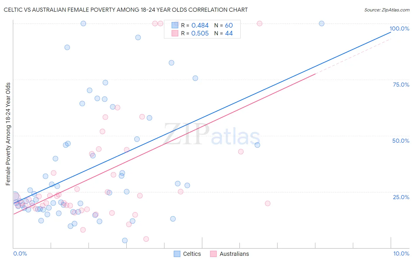 Celtic vs Australian Female Poverty Among 18-24 Year Olds