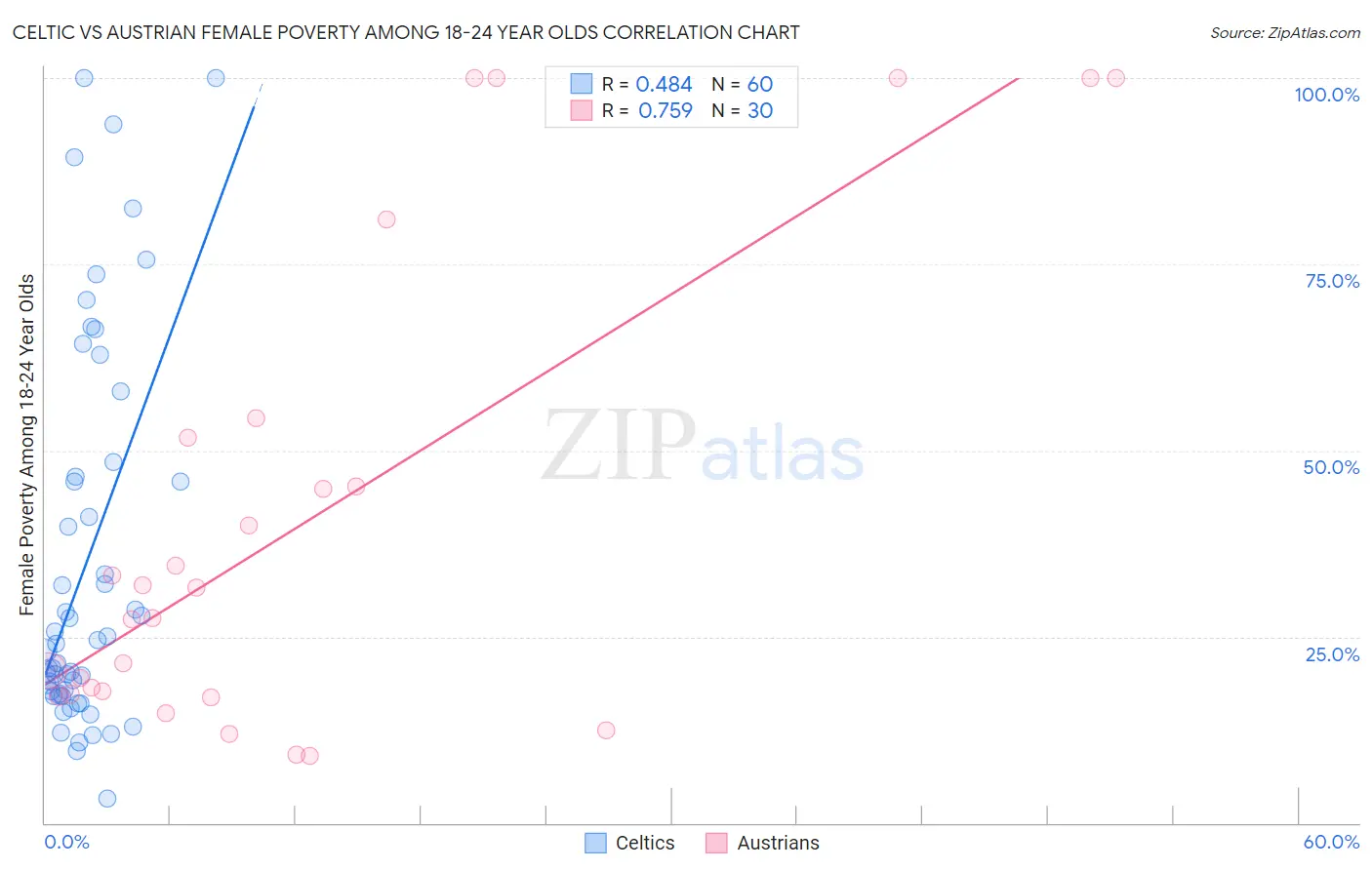 Celtic vs Austrian Female Poverty Among 18-24 Year Olds