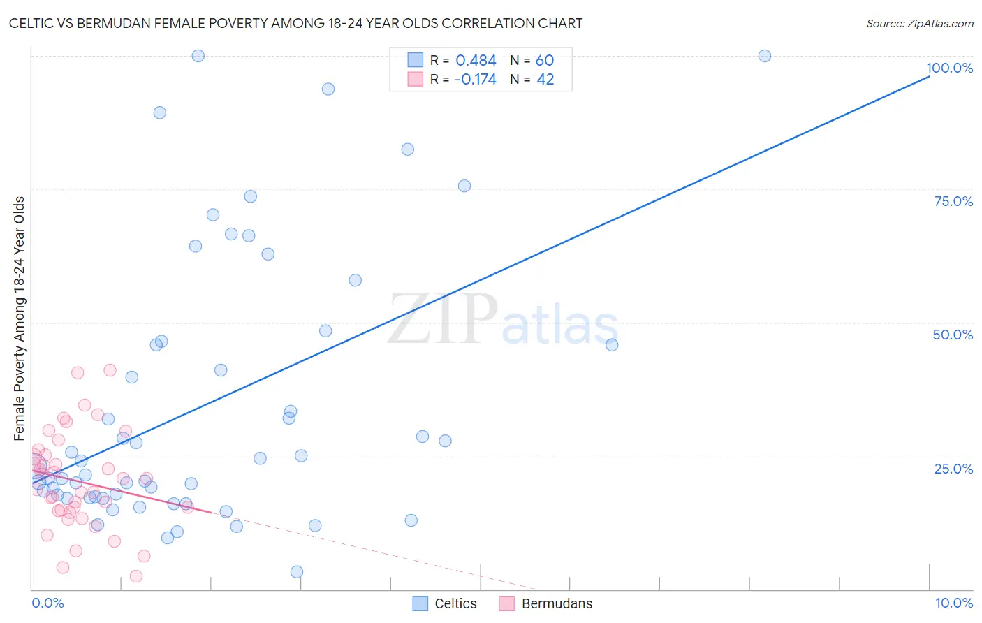 Celtic vs Bermudan Female Poverty Among 18-24 Year Olds