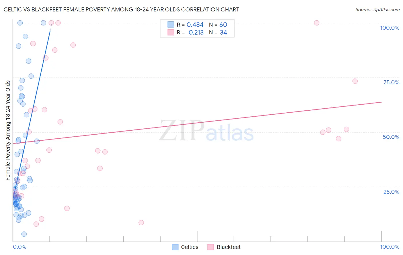 Celtic vs Blackfeet Female Poverty Among 18-24 Year Olds