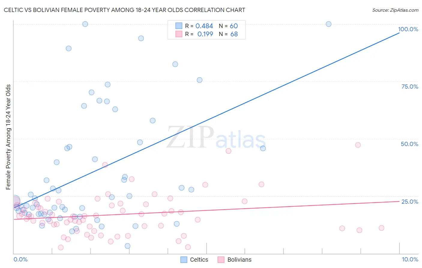 Celtic vs Bolivian Female Poverty Among 18-24 Year Olds