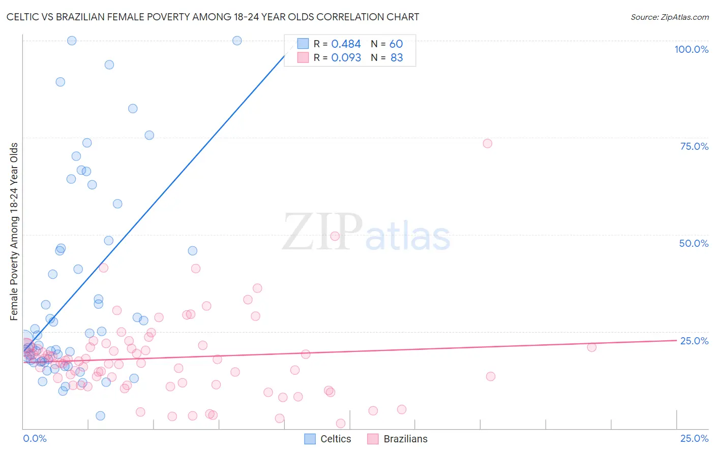Celtic vs Brazilian Female Poverty Among 18-24 Year Olds