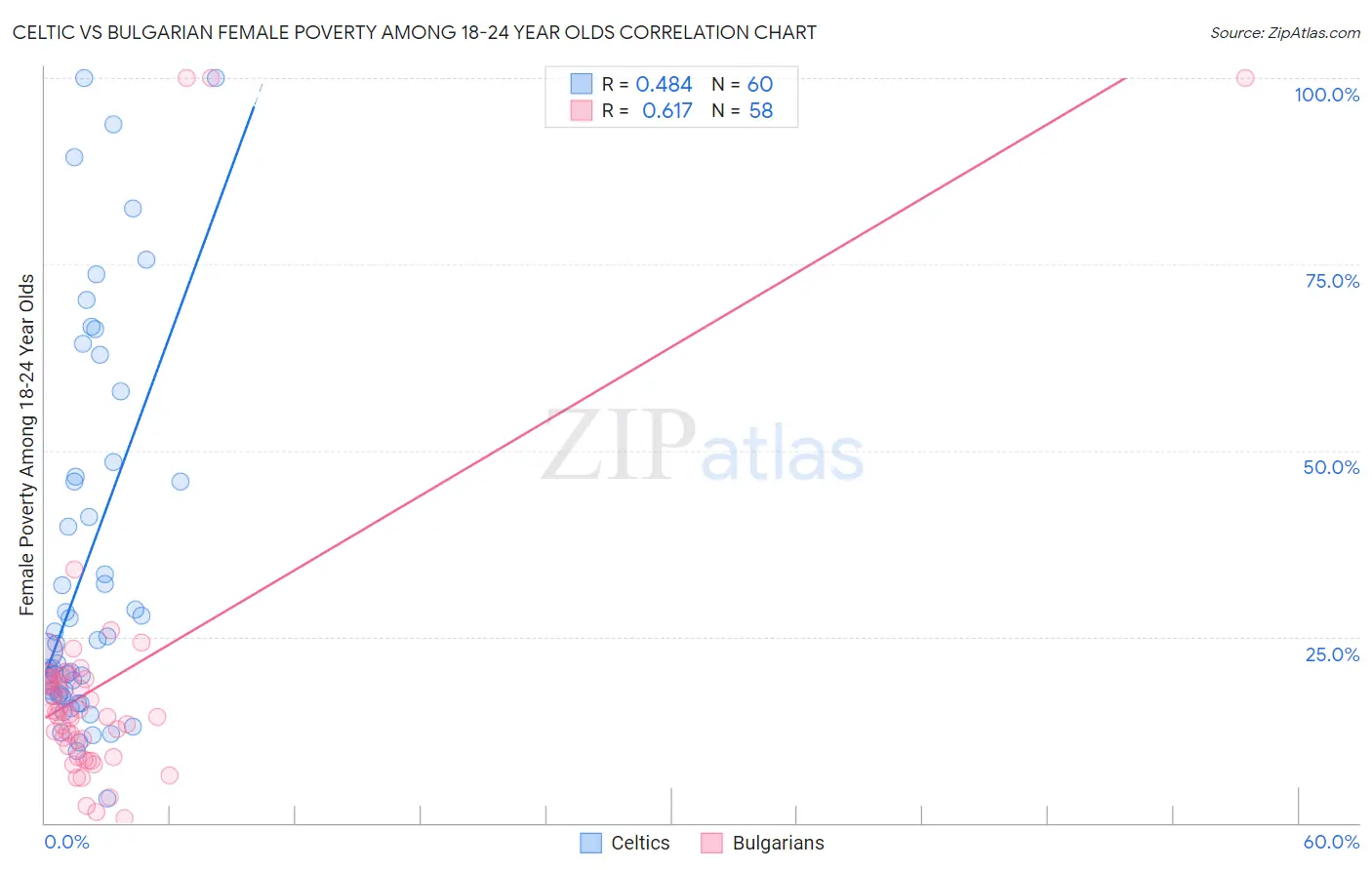 Celtic vs Bulgarian Female Poverty Among 18-24 Year Olds