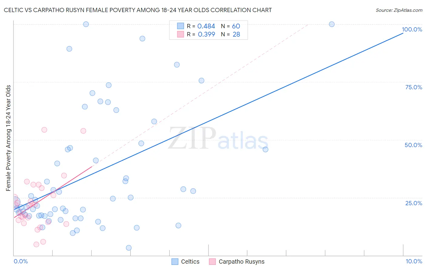 Celtic vs Carpatho Rusyn Female Poverty Among 18-24 Year Olds