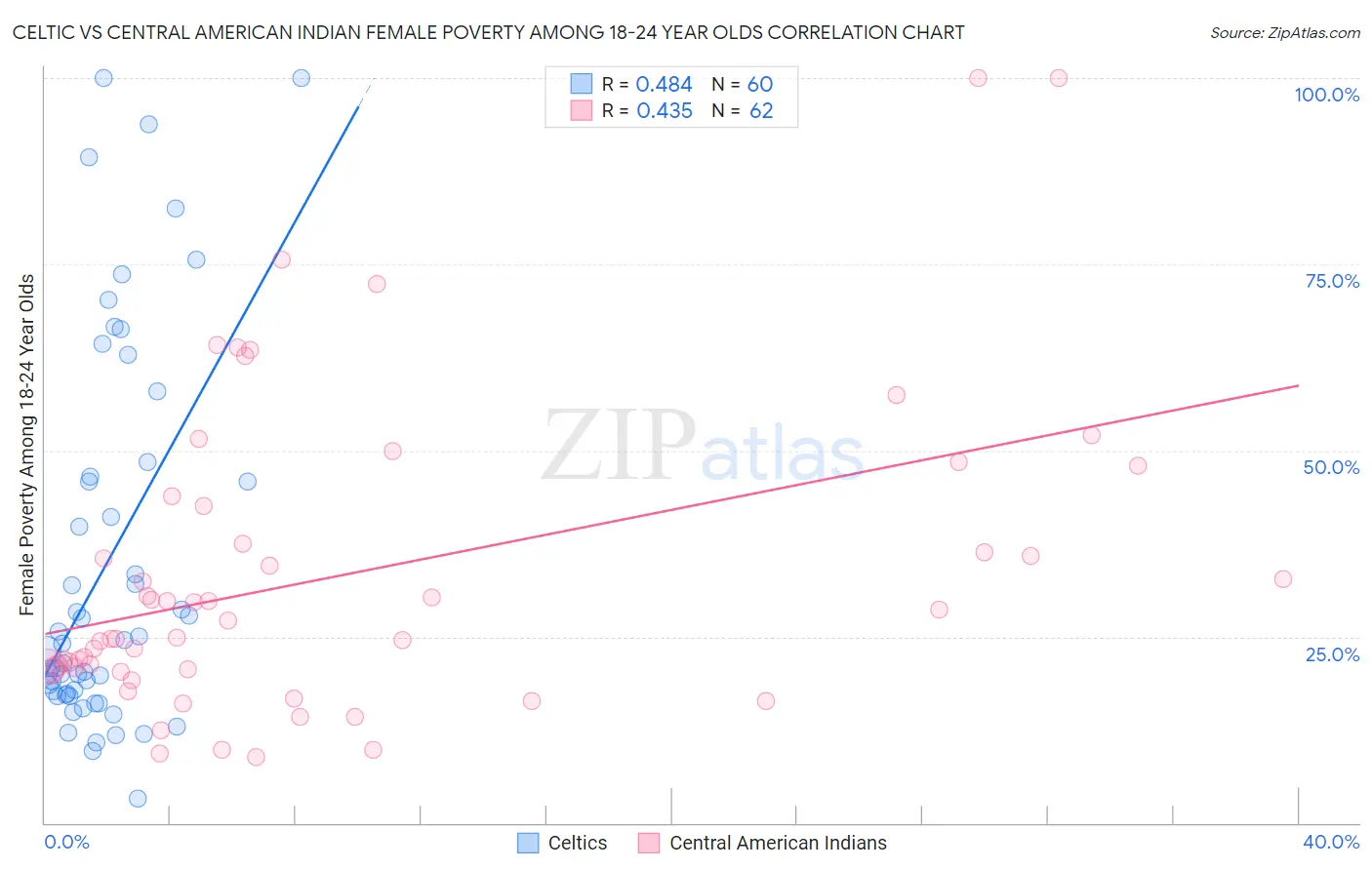 Celtic vs Central American Indian Female Poverty Among 18-24 Year Olds