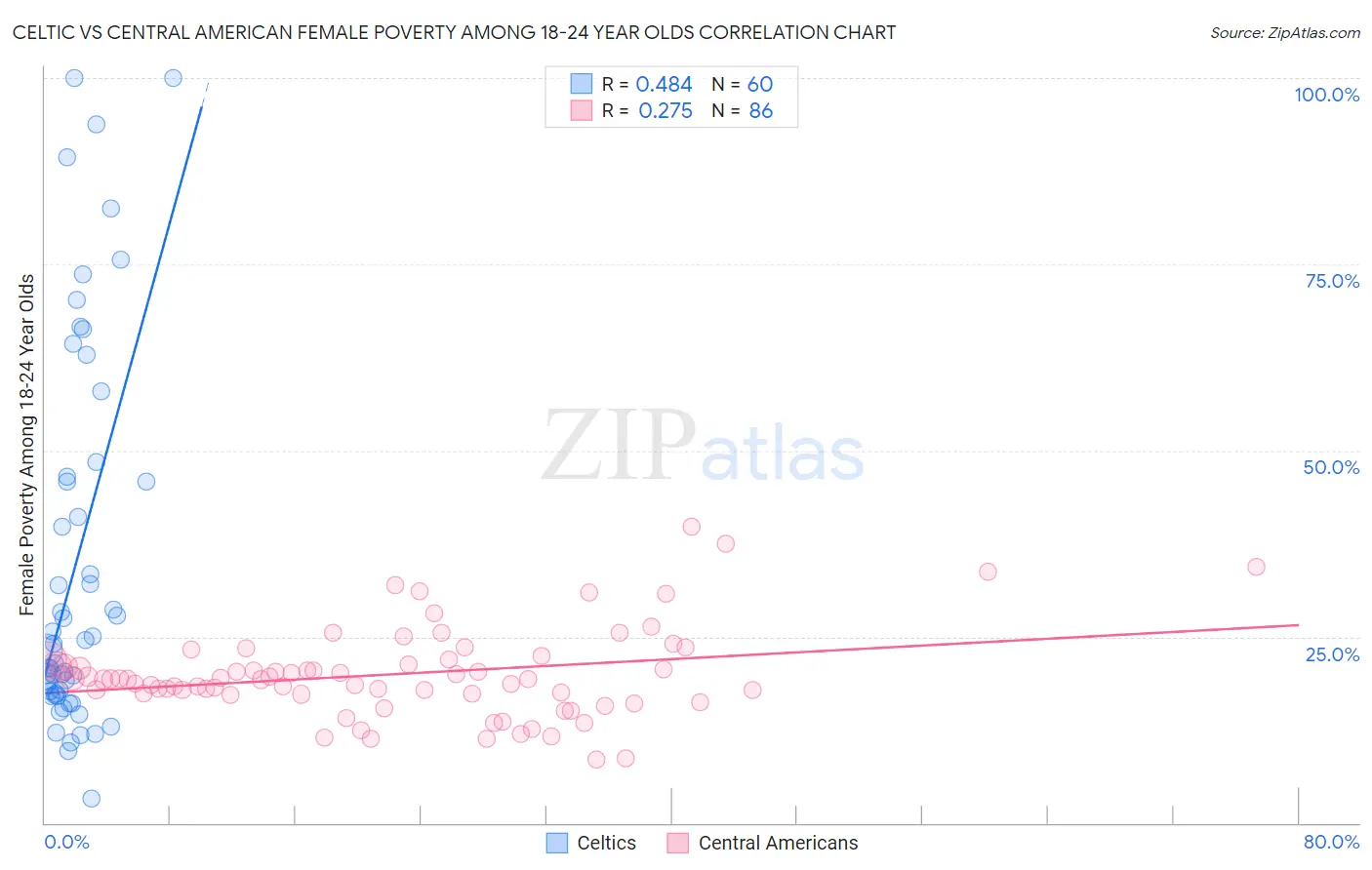 Celtic vs Central American Female Poverty Among 18-24 Year Olds