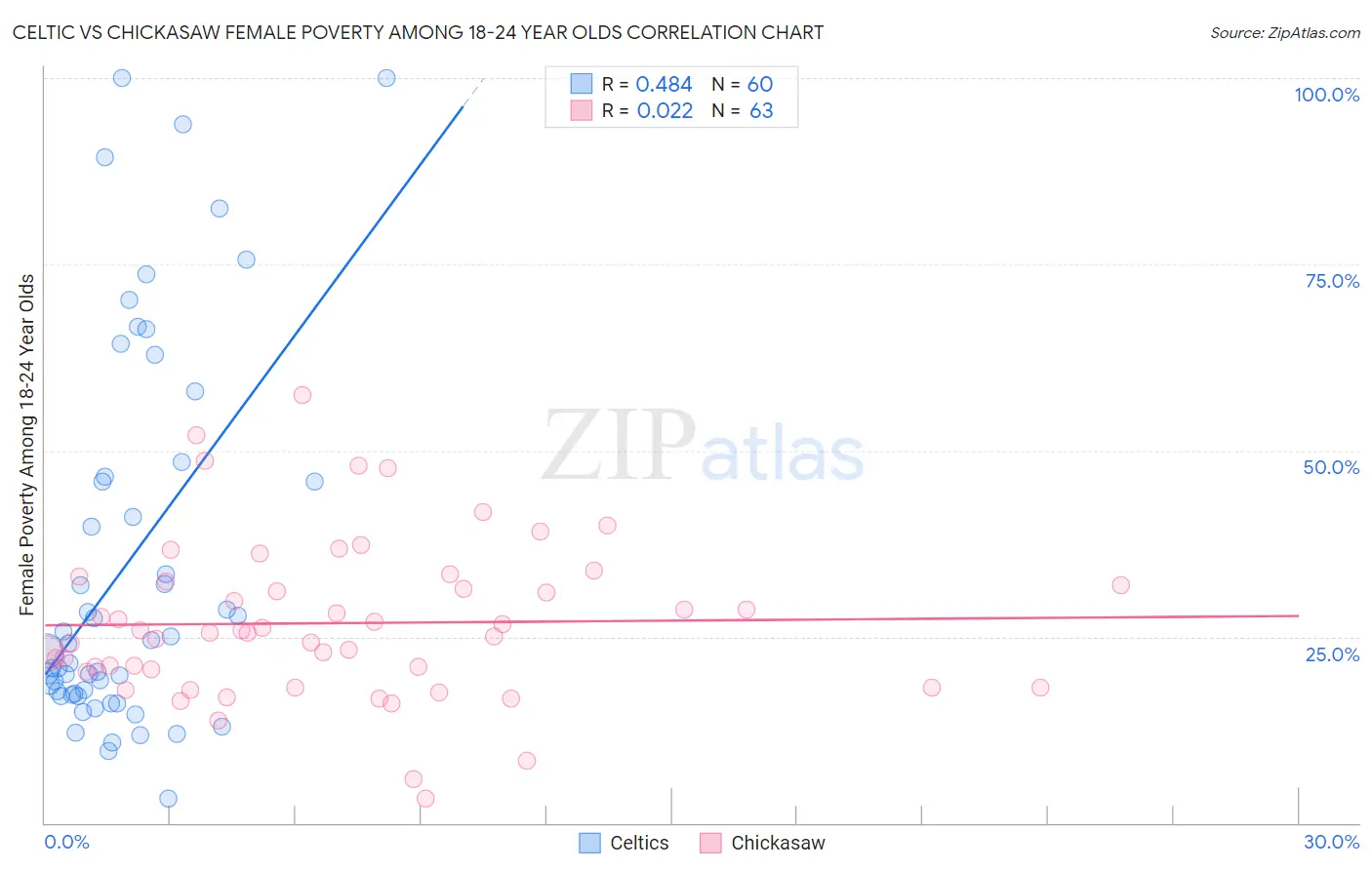 Celtic vs Chickasaw Female Poverty Among 18-24 Year Olds