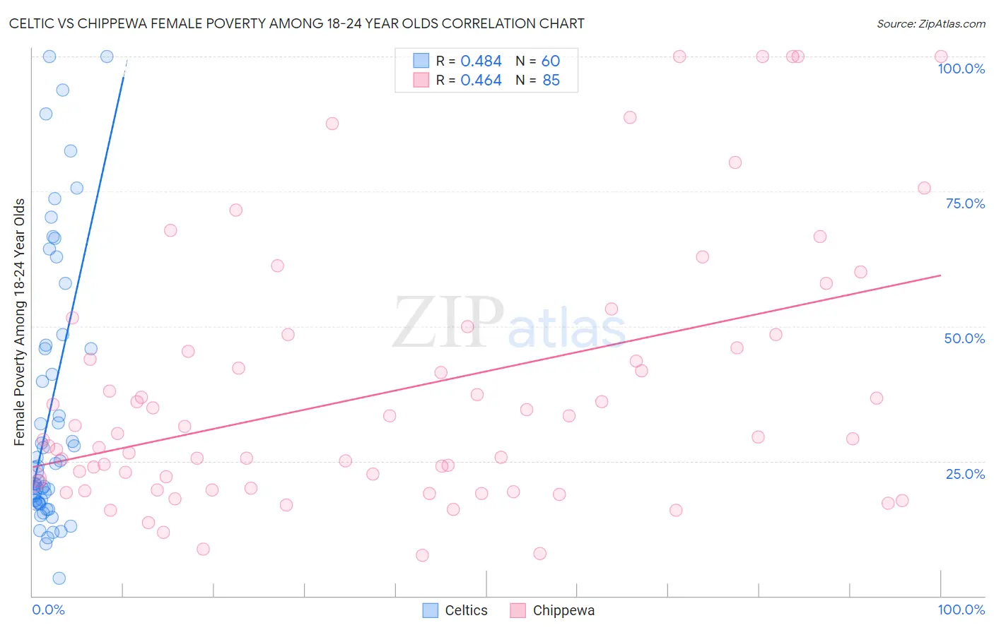 Celtic vs Chippewa Female Poverty Among 18-24 Year Olds