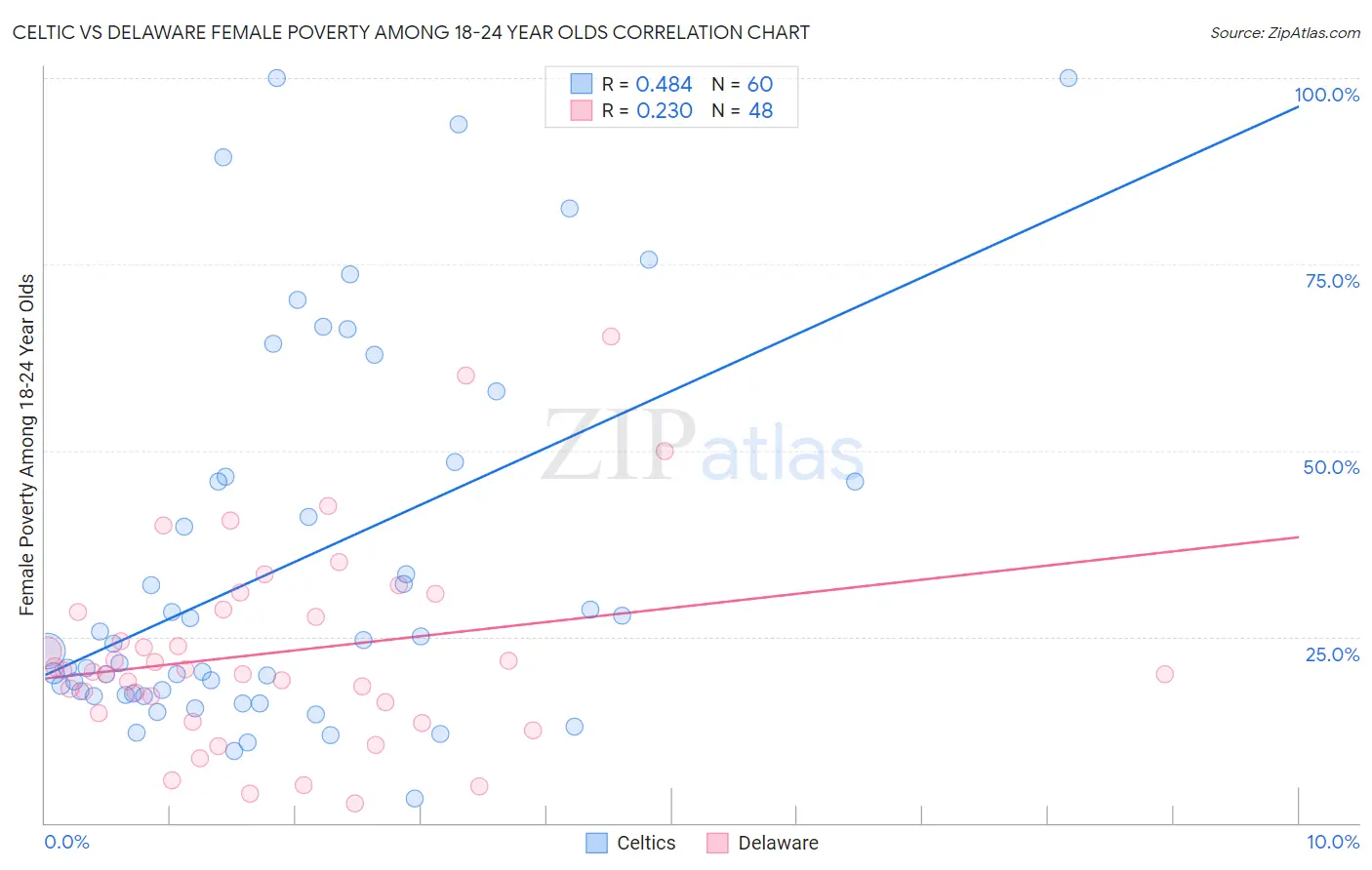Celtic vs Delaware Female Poverty Among 18-24 Year Olds