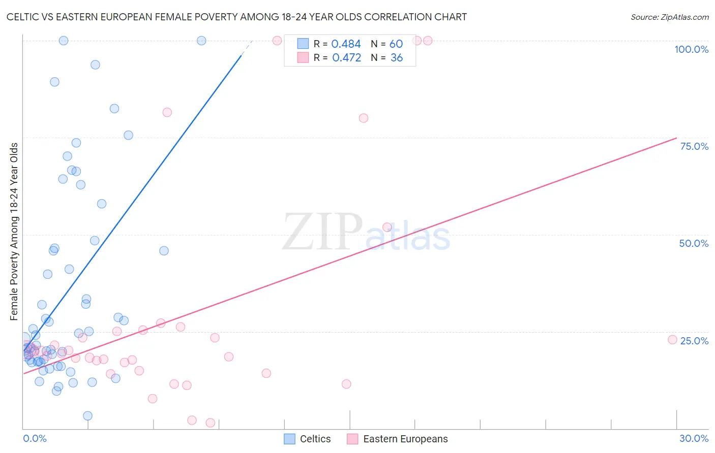 Celtic vs Eastern European Female Poverty Among 18-24 Year Olds