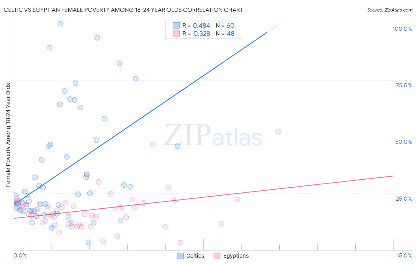 Celtic vs Egyptian Female Poverty Among 18-24 Year Olds