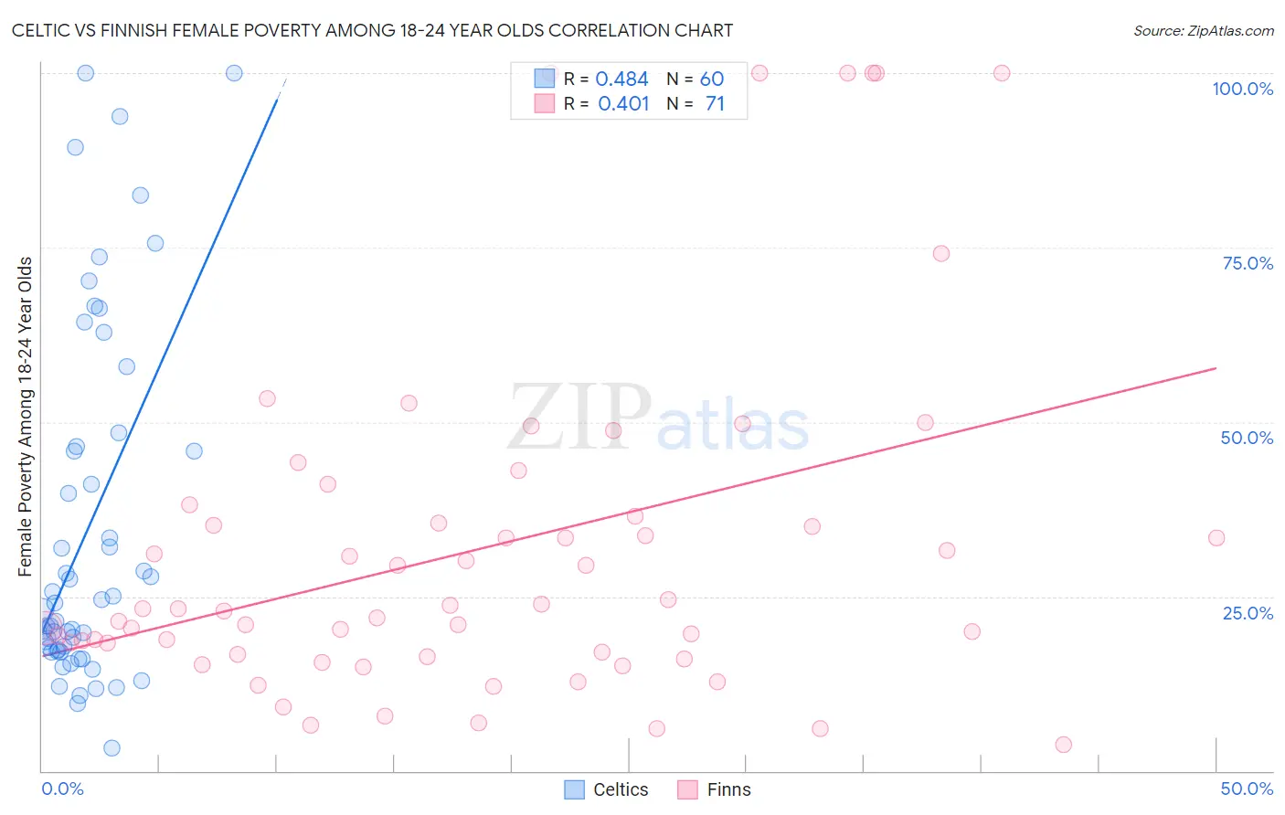 Celtic vs Finnish Female Poverty Among 18-24 Year Olds