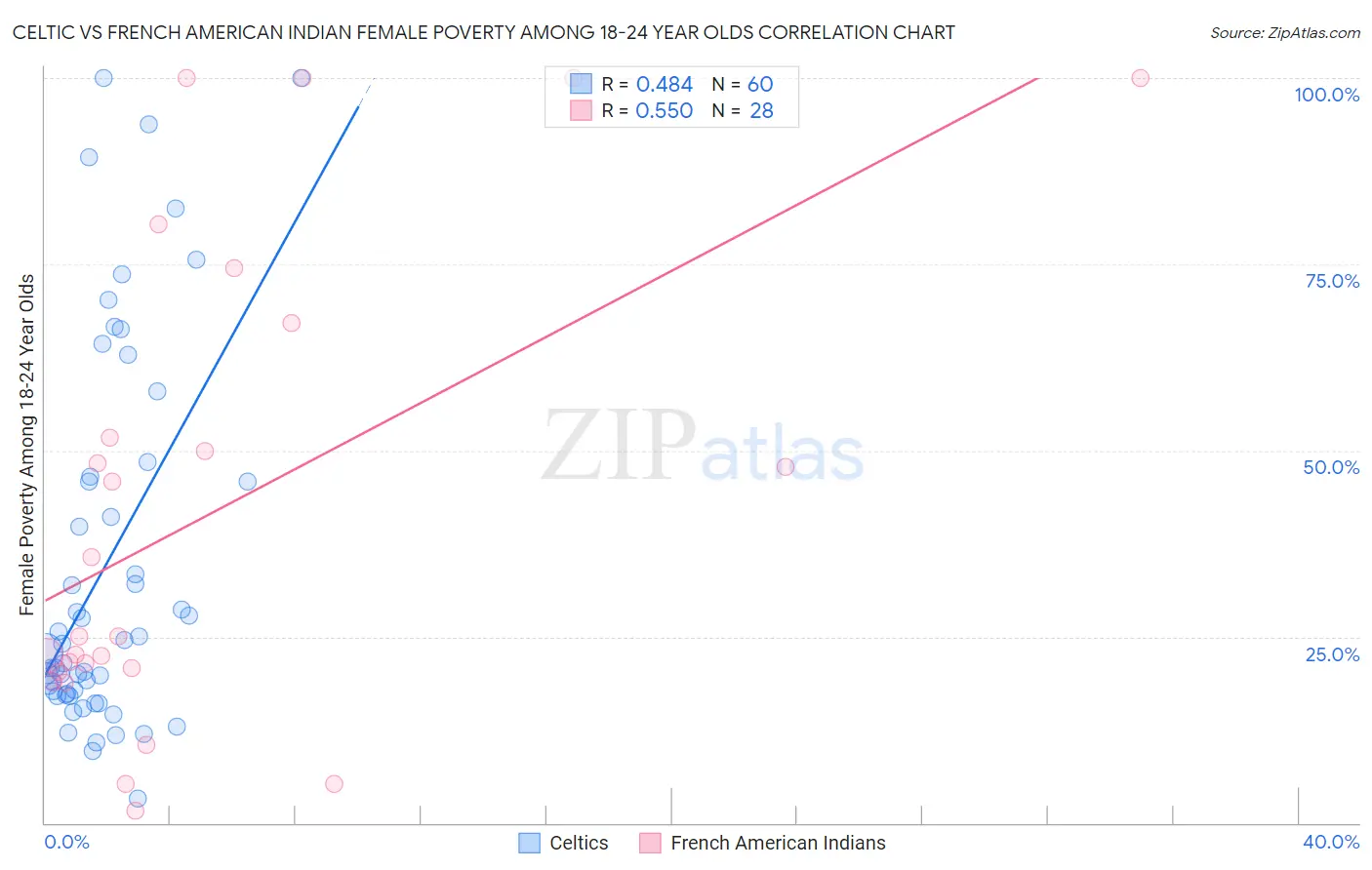 Celtic vs French American Indian Female Poverty Among 18-24 Year Olds