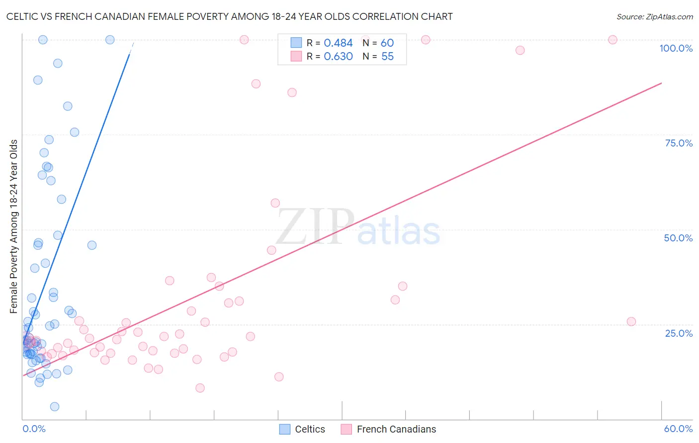 Celtic vs French Canadian Female Poverty Among 18-24 Year Olds