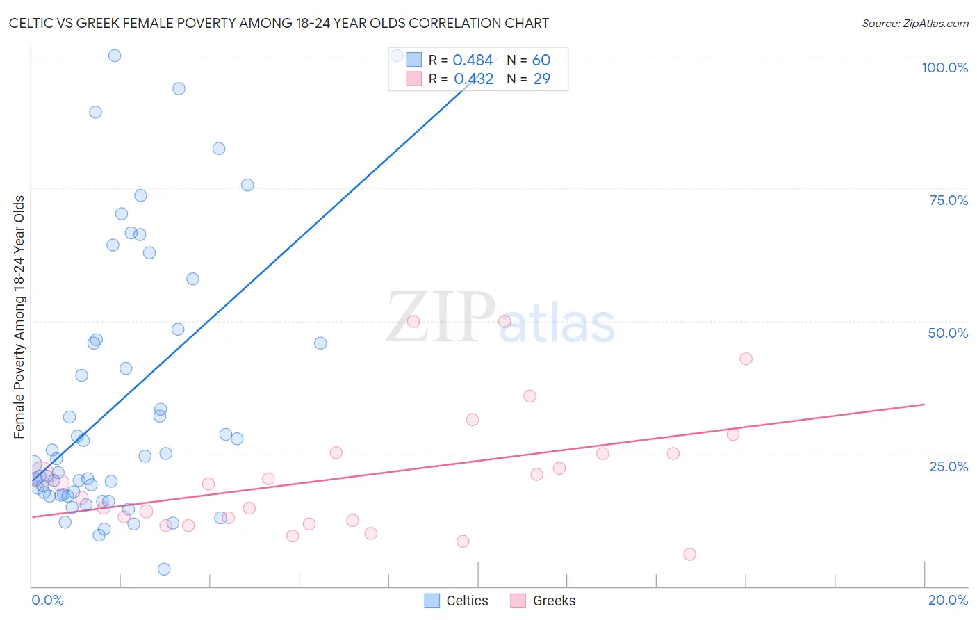 Celtic vs Greek Female Poverty Among 18-24 Year Olds