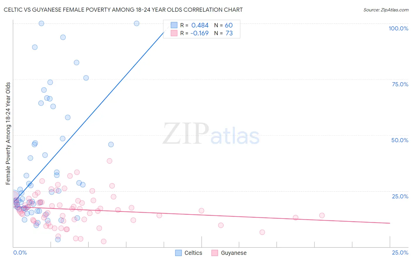 Celtic vs Guyanese Female Poverty Among 18-24 Year Olds