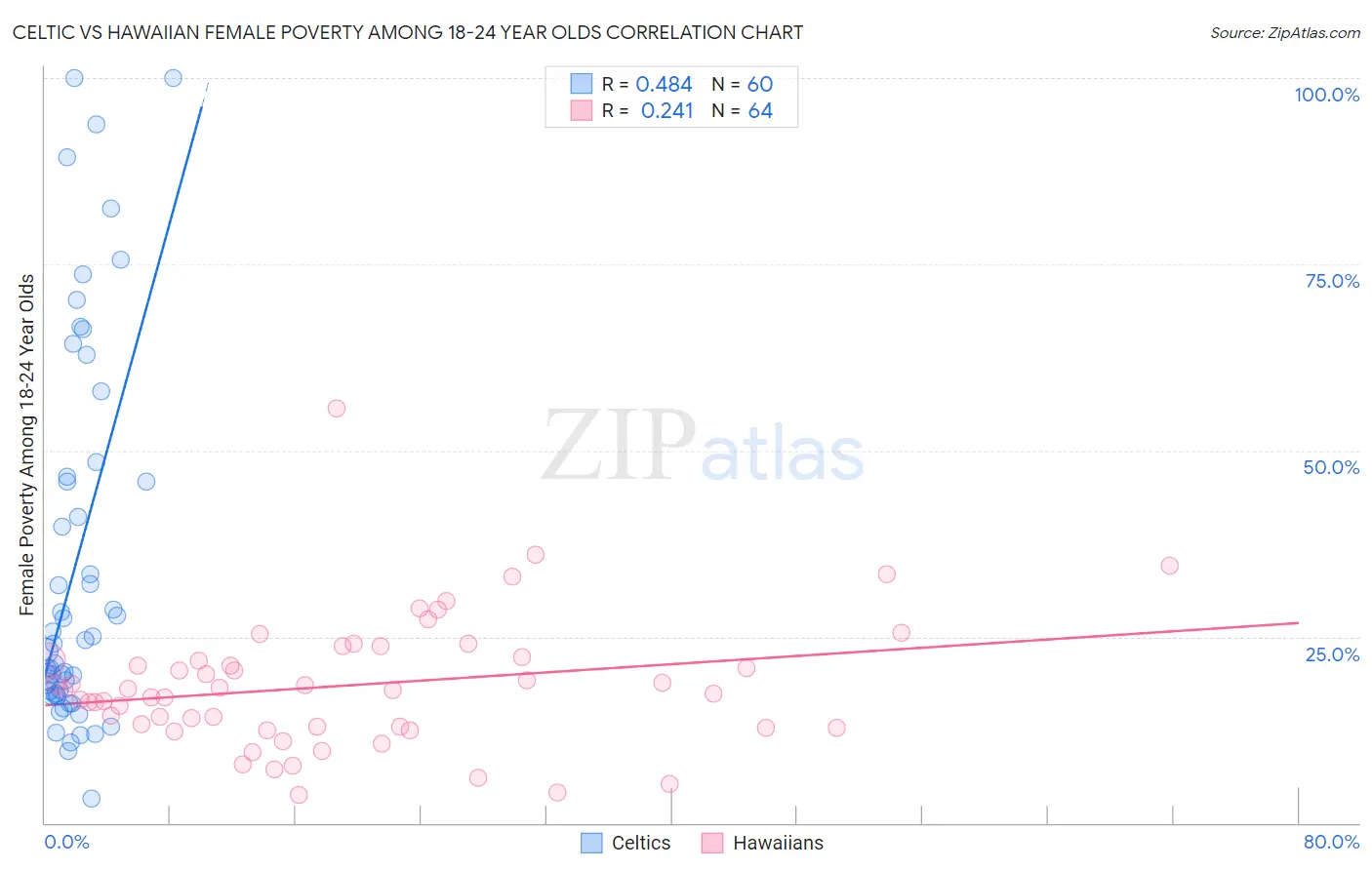 Celtic vs Hawaiian Female Poverty Among 18-24 Year Olds
