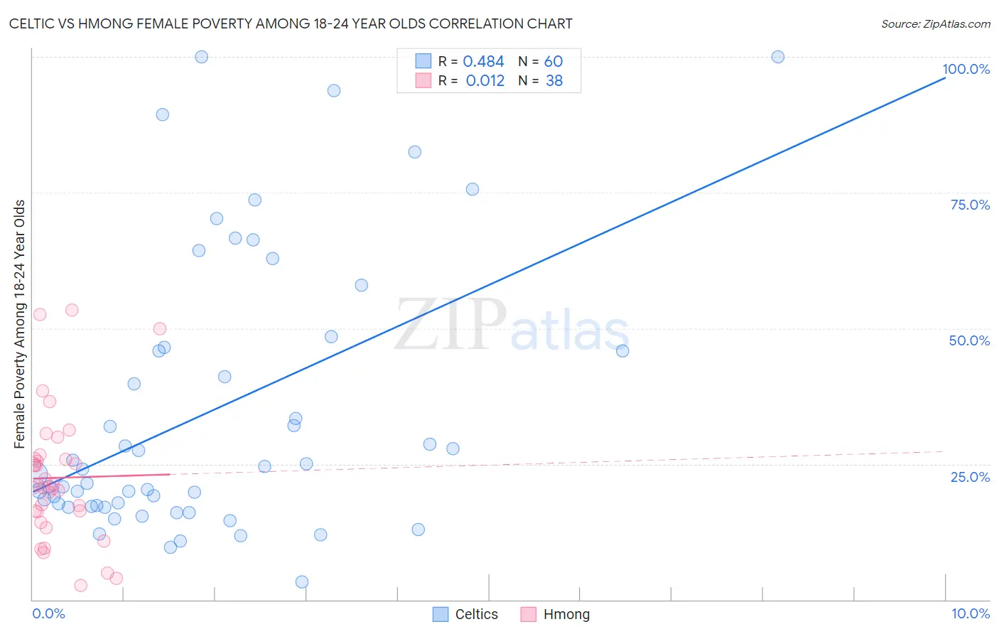 Celtic vs Hmong Female Poverty Among 18-24 Year Olds