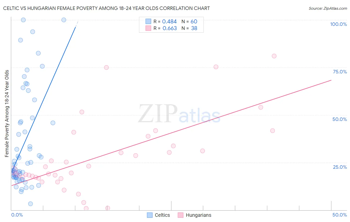 Celtic vs Hungarian Female Poverty Among 18-24 Year Olds