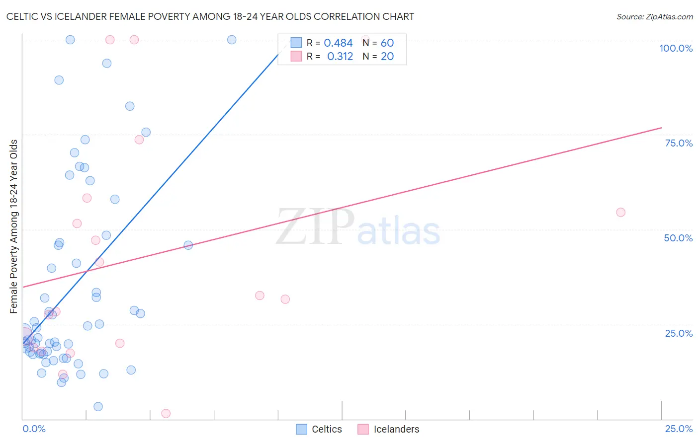 Celtic vs Icelander Female Poverty Among 18-24 Year Olds