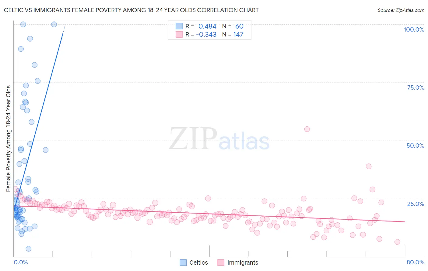 Celtic vs Immigrants Female Poverty Among 18-24 Year Olds