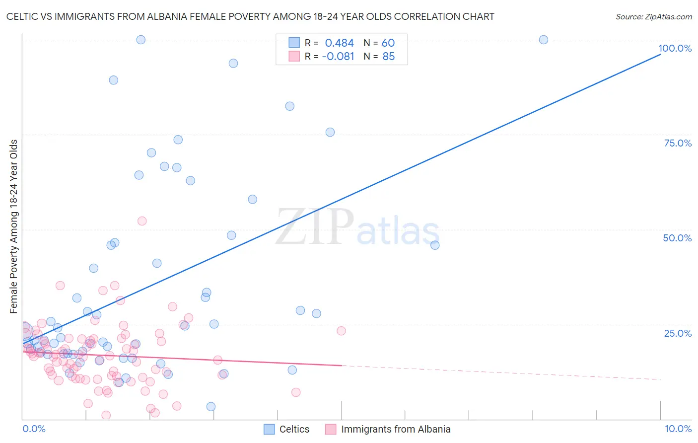 Celtic vs Immigrants from Albania Female Poverty Among 18-24 Year Olds