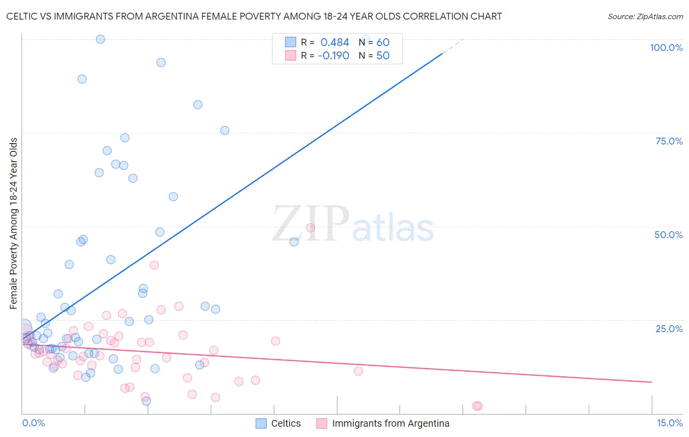 Celtic vs Immigrants from Argentina Female Poverty Among 18-24 Year Olds