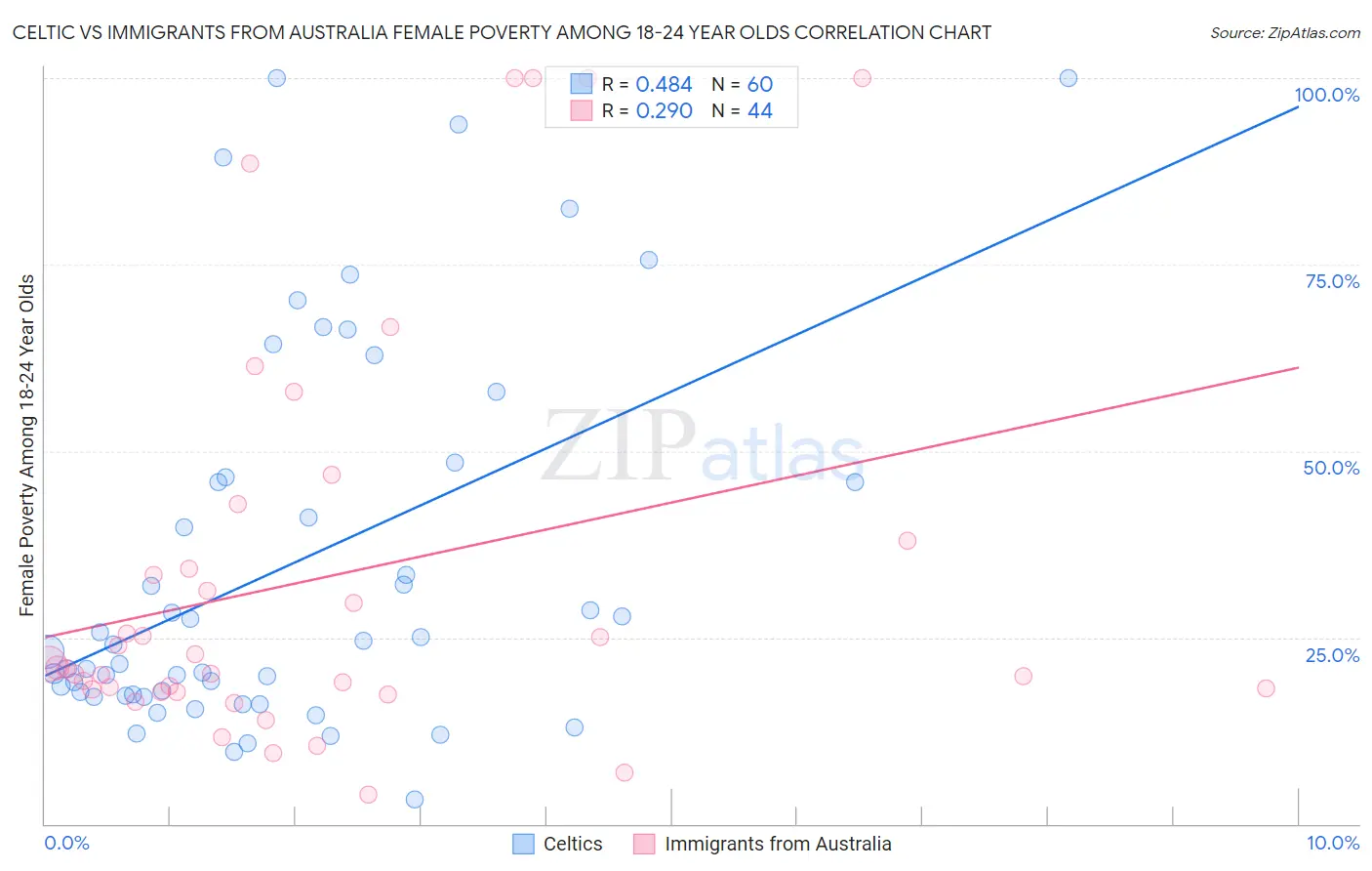 Celtic vs Immigrants from Australia Female Poverty Among 18-24 Year Olds