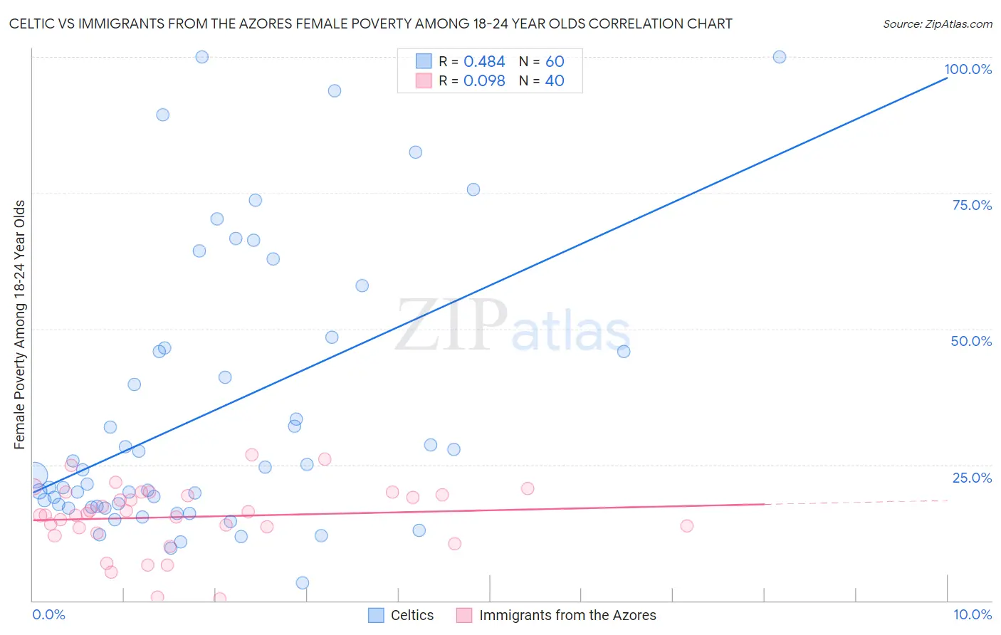 Celtic vs Immigrants from the Azores Female Poverty Among 18-24 Year Olds