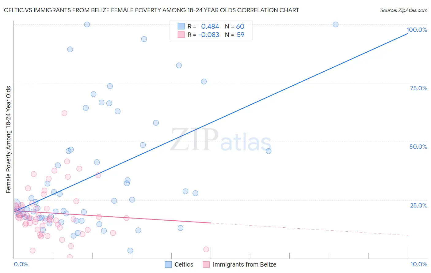 Celtic vs Immigrants from Belize Female Poverty Among 18-24 Year Olds