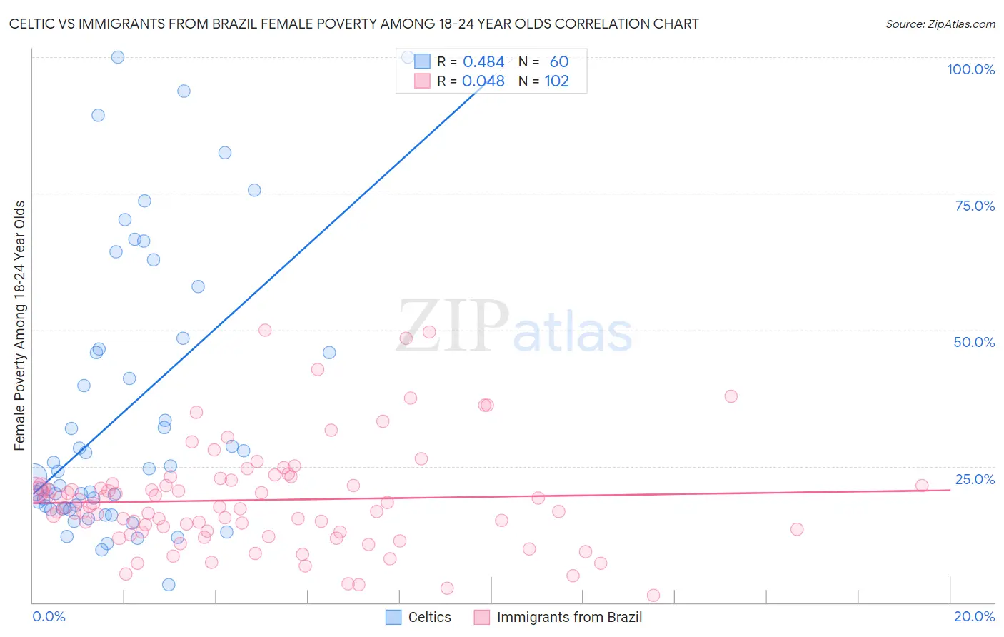 Celtic vs Immigrants from Brazil Female Poverty Among 18-24 Year Olds