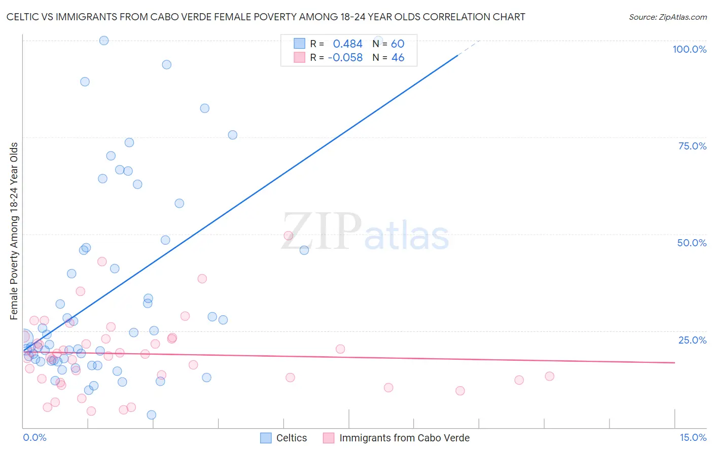Celtic vs Immigrants from Cabo Verde Female Poverty Among 18-24 Year Olds