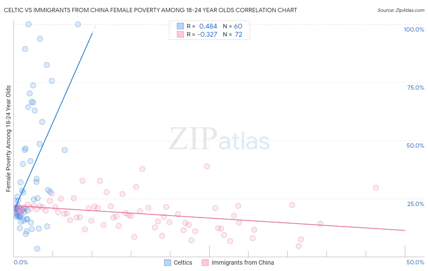 Celtic vs Immigrants from China Female Poverty Among 18-24 Year Olds