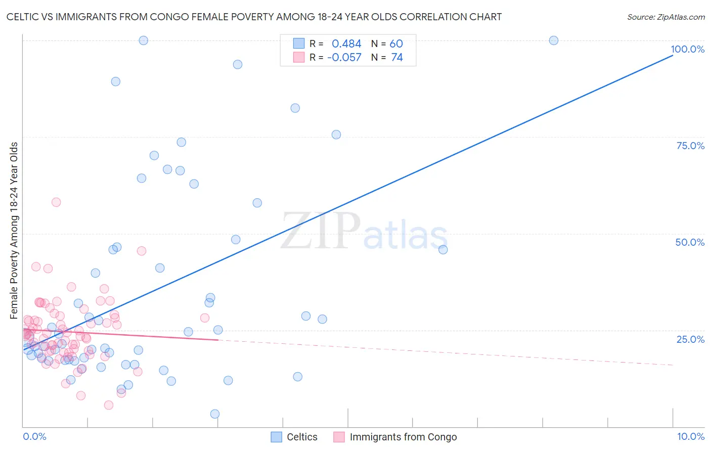 Celtic vs Immigrants from Congo Female Poverty Among 18-24 Year Olds