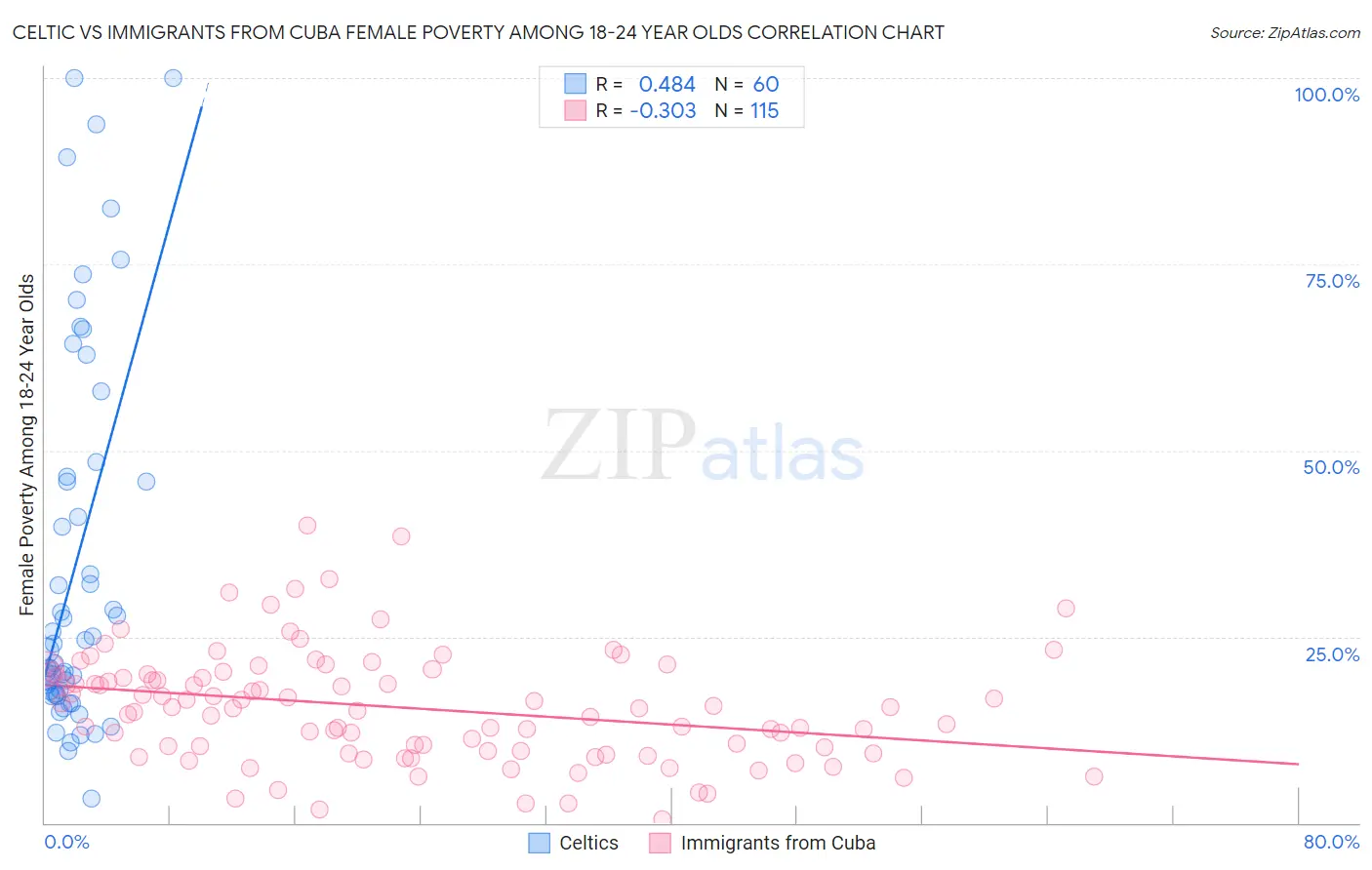 Celtic vs Immigrants from Cuba Female Poverty Among 18-24 Year Olds